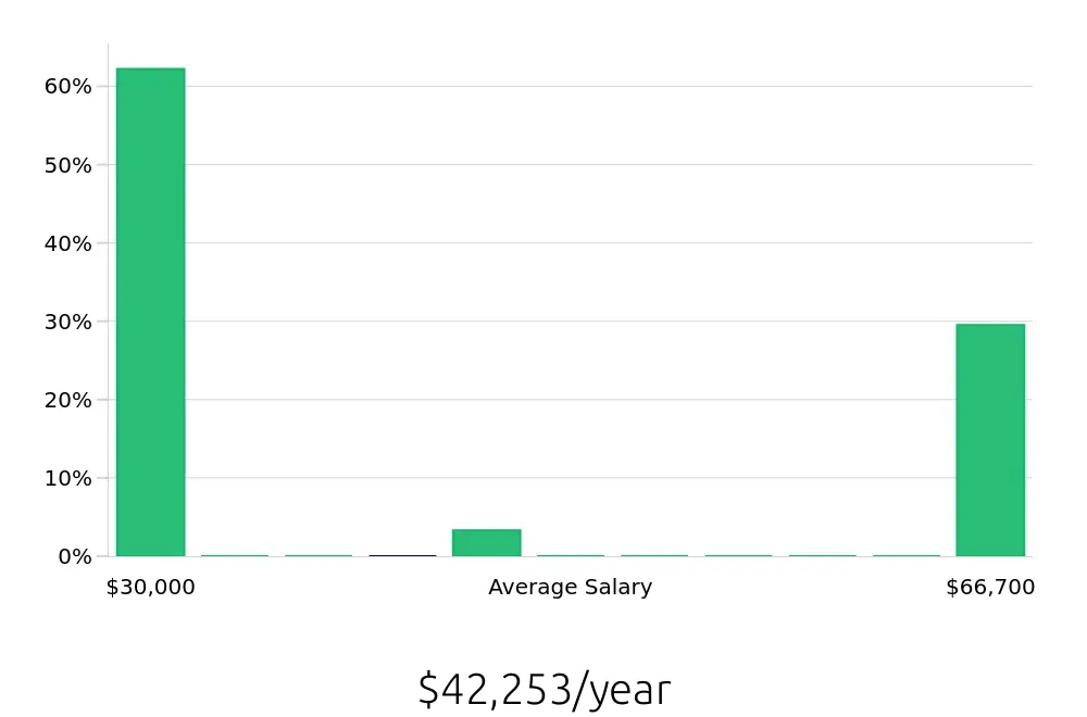 Graph depicting the yearly salary distribution for Local Driver jobs in Williamsville, NY, showing an average salary of $42,253 with varying distribution percentages across salary ranges.