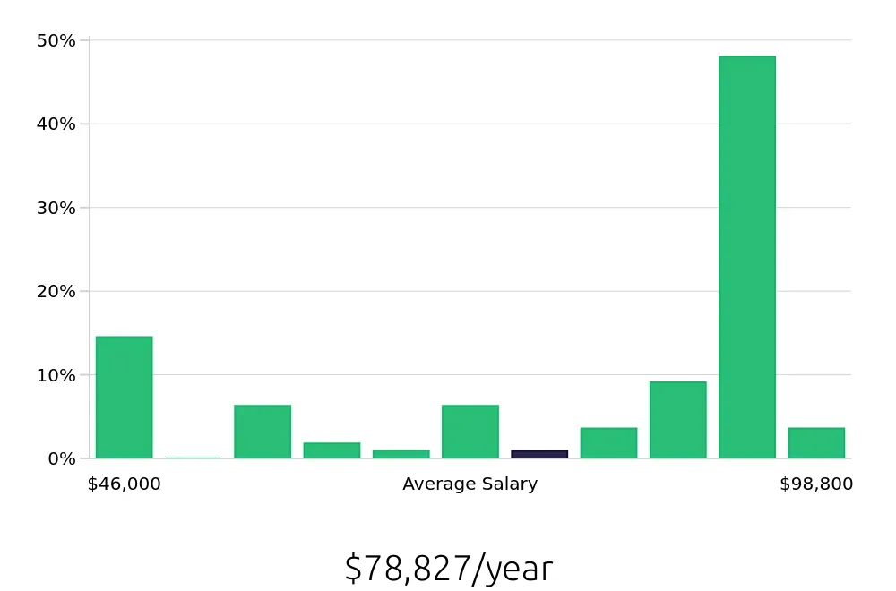 Graph depicting the yearly salary distribution for Local Driver jobs in Willmar, MN, showing an average salary of $78,827 with varying distribution percentages across salary ranges.