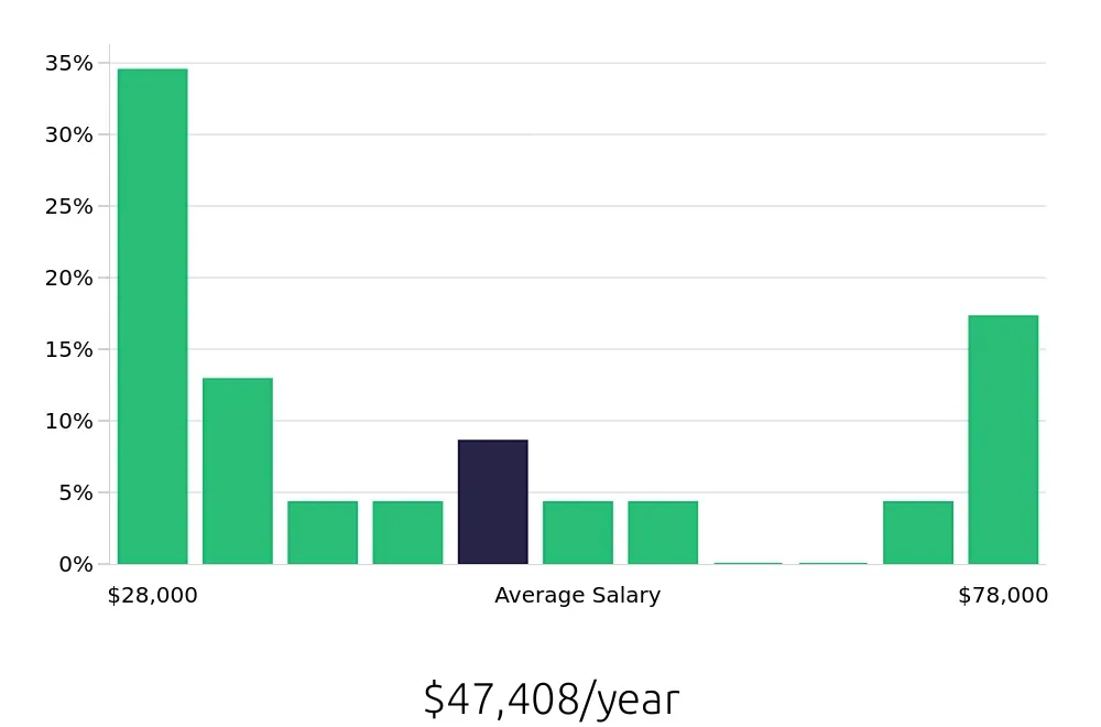 Graph depicting the yearly salary distribution for Local Driver jobs in Winston-Salem, NC, showing an average salary of $47,408 with varying distribution percentages across salary ranges.