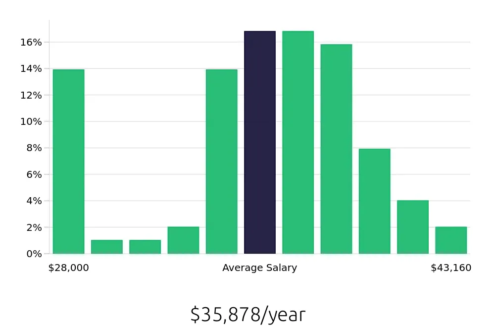 Graph depicting the yearly salary distribution for Machine Operator jobs in Albuquerque, NM, showing an average salary of $35,878 with varying distribution percentages across salary ranges.
