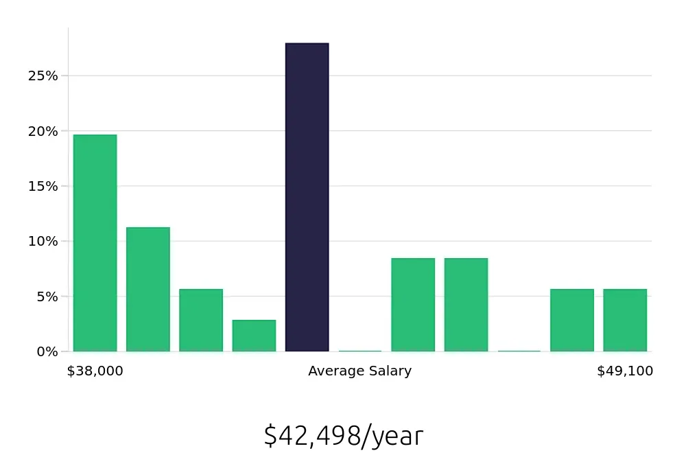 Graph depicting the yearly salary distribution for Machine Operator jobs in Anoka, MN, showing an average salary of $42,498 with varying distribution percentages across salary ranges.
