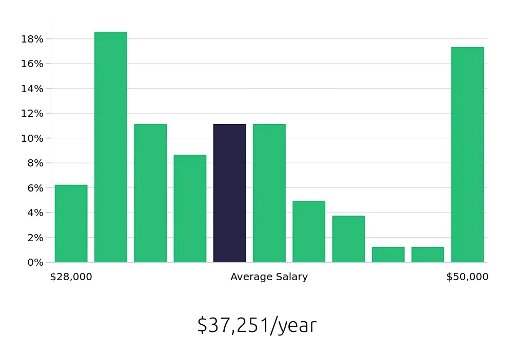 Graph depicting the yearly salary distribution for Machine Operator jobs in Asheboro, NC, showing an average salary of $37,251 with varying distribution percentages across salary ranges.