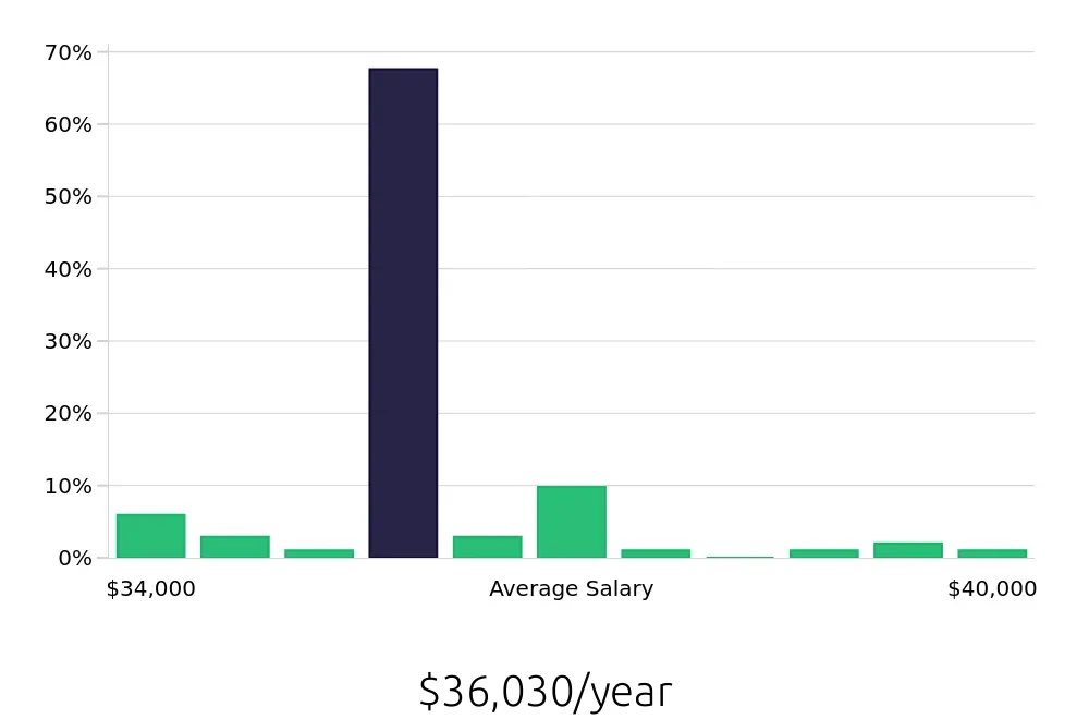 Graph depicting the yearly salary distribution for Machine Operator jobs in Baytown, TX, showing an average salary of $36,030 with varying distribution percentages across salary ranges.