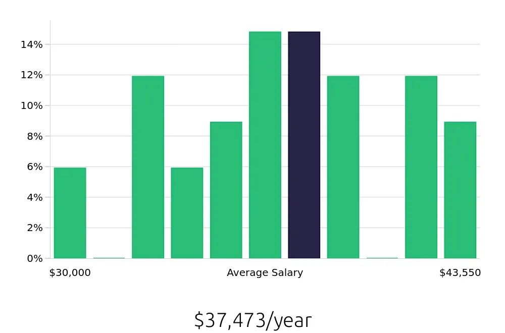 Graph depicting the yearly salary distribution for Machine Operator jobs in Bessemer, AL, showing an average salary of $37,473 with varying distribution percentages across salary ranges.