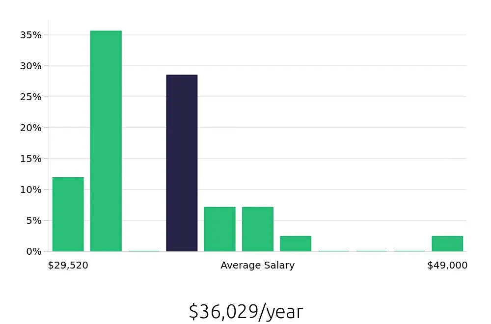 Graph depicting the yearly salary distribution for Machine Operator jobs in Detroit, MI, showing an average salary of $36,029 with varying distribution percentages across salary ranges.