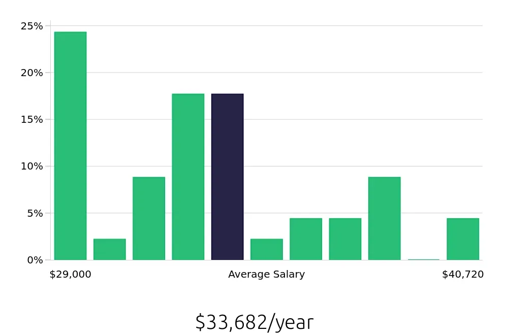 Graph depicting the yearly salary distribution for Machine Operator jobs in Elyria, OH, showing an average salary of $33,682 with varying distribution percentages across salary ranges.