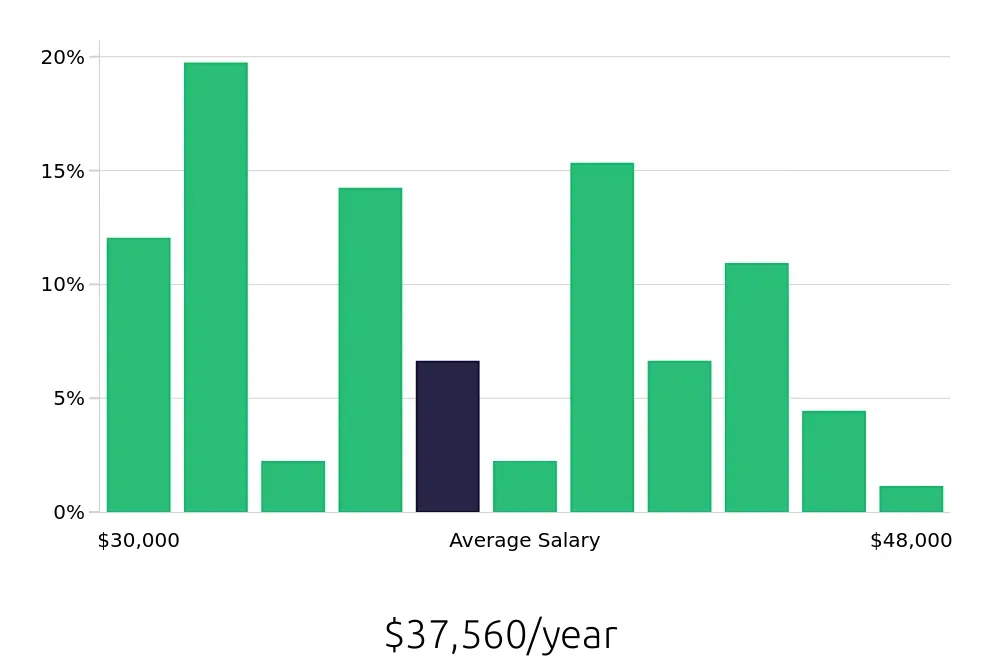 Graph depicting the yearly salary distribution for Machine Operator jobs in Erlanger, KY, showing an average salary of $37,560 with varying distribution percentages across salary ranges.