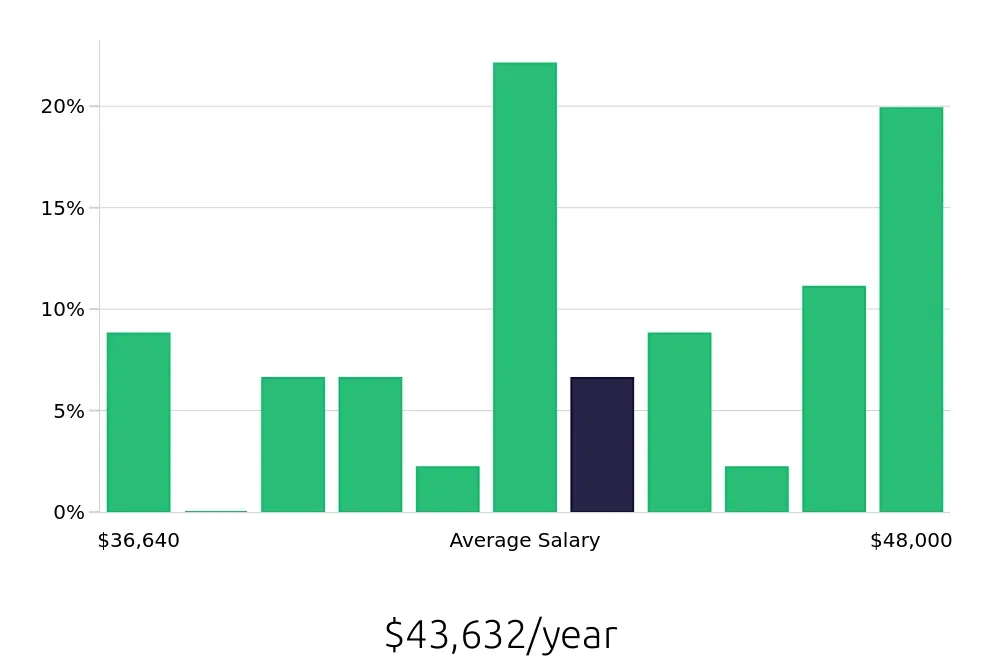 Graph depicting the yearly salary distribution for Machine Operator jobs in Exeter, NH, showing an average salary of $43,632 with varying distribution percentages across salary ranges.