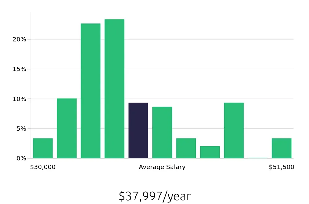 Graph depicting the yearly salary distribution for Machine Operator jobs in Fort Wayne, IN, showing an average salary of $37,997 with varying distribution percentages across salary ranges.