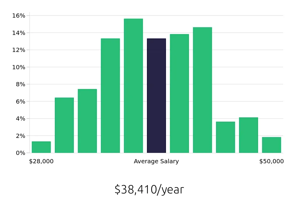 Graph depicting the yearly salary distribution for Machine Operator jobs in Fort Worth, TX, showing an average salary of $38,410 with varying distribution percentages across salary ranges.