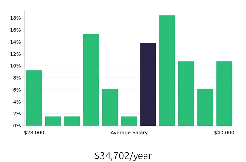 Graph depicting the yearly salary distribution for Machine Operator jobs in Garland, TX, showing an average salary of $34,702 with varying distribution percentages across salary ranges.
