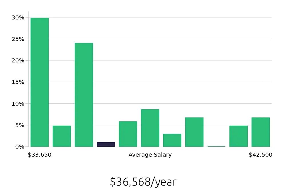 Graph depicting the yearly salary distribution for Machine Operator jobs in Henderson, NV, showing an average salary of $36,568 with varying distribution percentages across salary ranges.