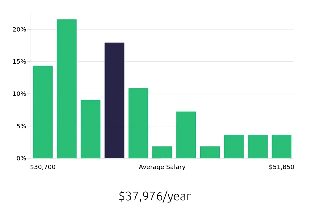 Graph depicting the yearly salary distribution for Machine Operator jobs in Huntsville, AL, showing an average salary of $37,976 with varying distribution percentages across salary ranges.