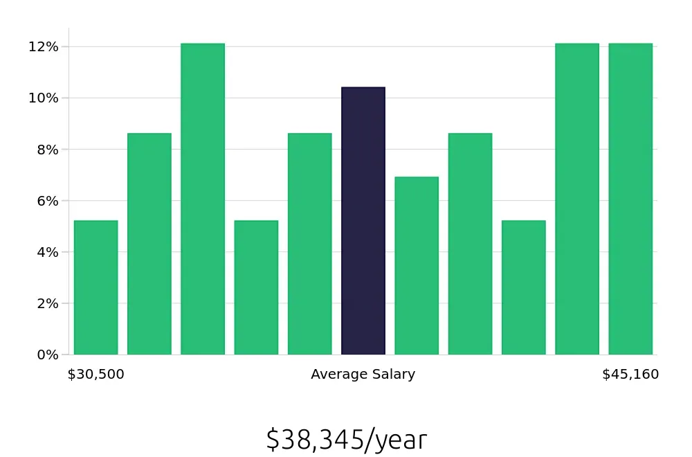 Graph depicting the yearly salary distribution for Machine Operator jobs in Jackson, TN, showing an average salary of $38,345 with varying distribution percentages across salary ranges.