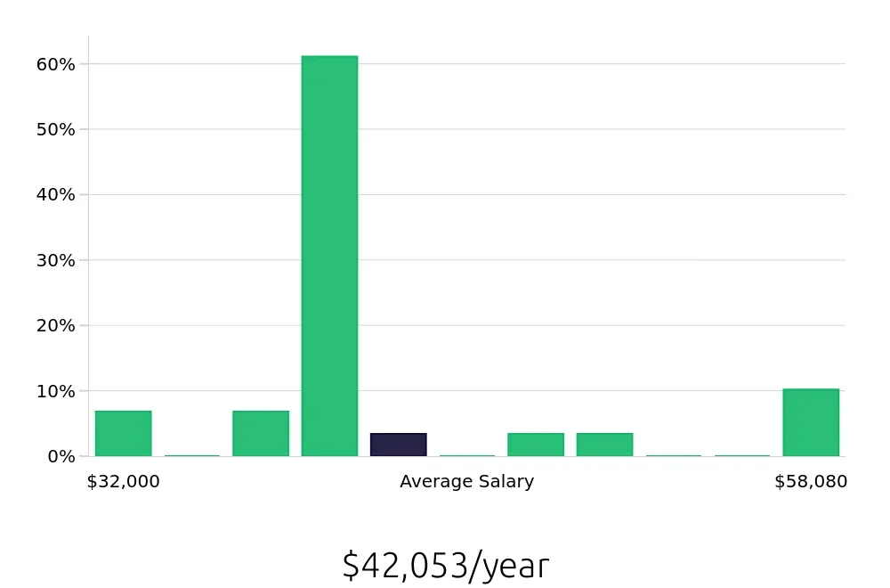 Graph depicting the yearly salary distribution for Machine Operator jobs in Jessup, MD, showing an average salary of $42,053 with varying distribution percentages across salary ranges.
