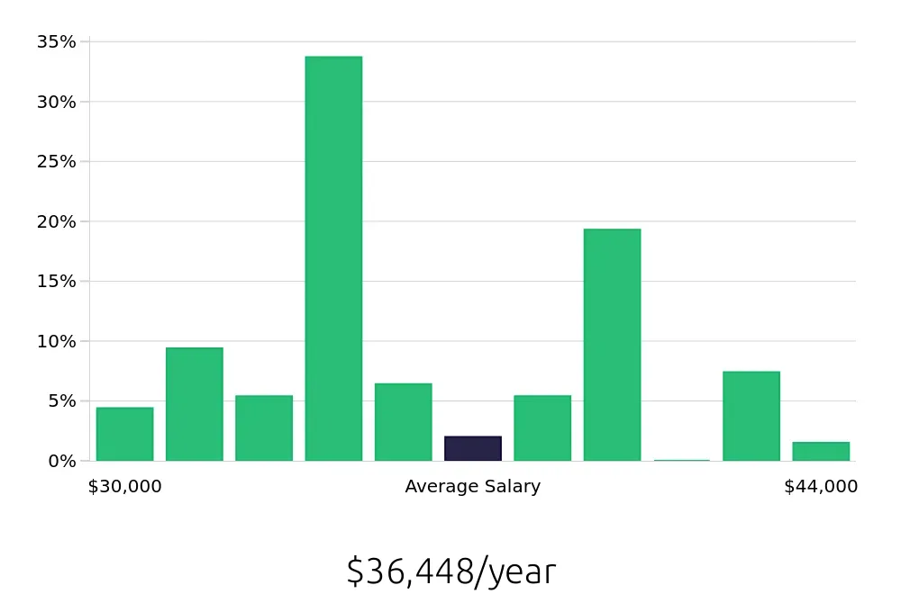Graph depicting the yearly salary distribution for Machine Operator jobs in Knoxville, TN, showing an average salary of $36,448 with varying distribution percentages across salary ranges.