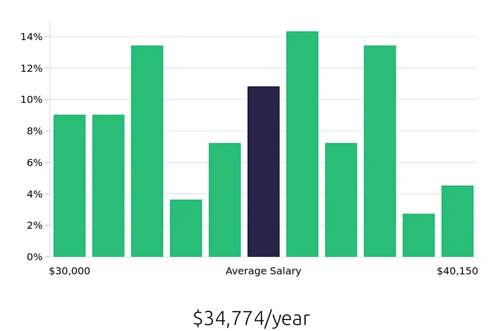 Graph depicting the yearly salary distribution for Machine Operator jobs in Lakeland, FL, showing an average salary of $34,774 with varying distribution percentages across salary ranges.