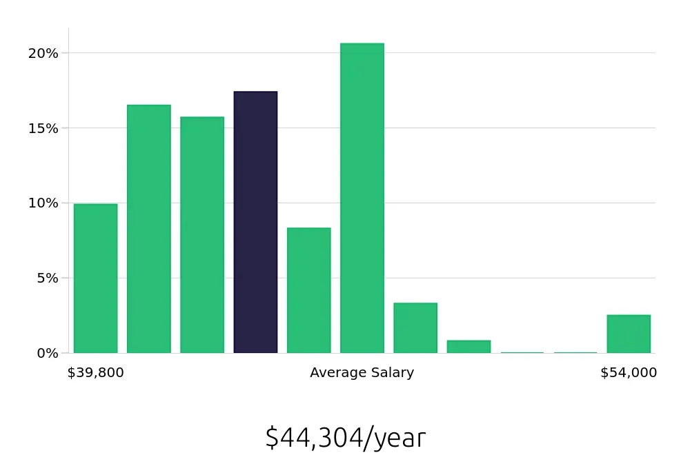 Graph depicting the yearly salary distribution for Machine Operator jobs in Lakeville, MN, showing an average salary of $44,304 with varying distribution percentages across salary ranges.