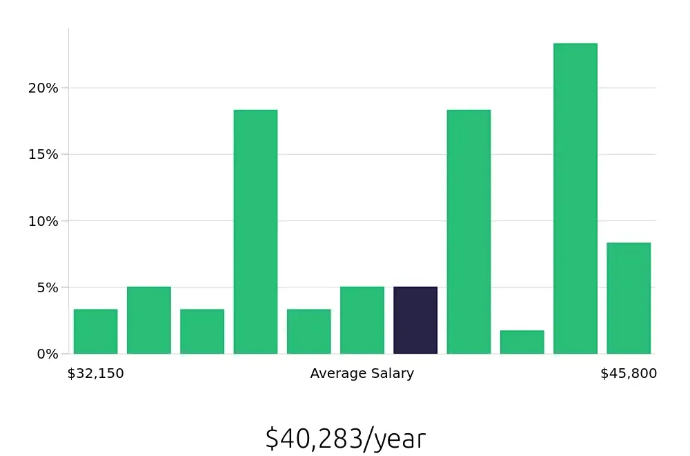 Graph depicting the yearly salary distribution for Machine Operator jobs in Lincoln, NE, showing an average salary of $40,283 with varying distribution percentages across salary ranges.