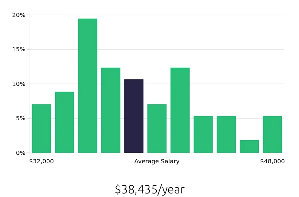 Graph depicting the yearly salary distribution for Machine Operator jobs in Longmont, CO, showing an average salary of $38,435 with varying distribution percentages across salary ranges.