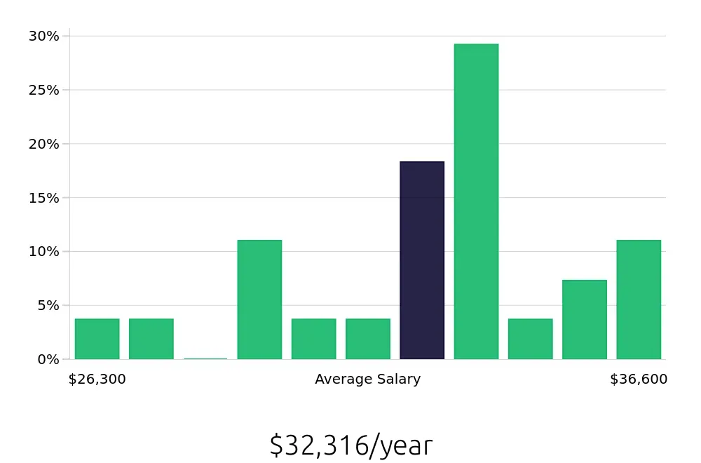 Graph depicting the yearly salary distribution for Machine Operator jobs in Longview, TX, showing an average salary of $32,316 with varying distribution percentages across salary ranges.