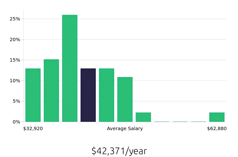 Graph depicting the yearly salary distribution for Machine Operator jobs in Los Angeles, CA, showing an average salary of $42,371 with varying distribution percentages across salary ranges.