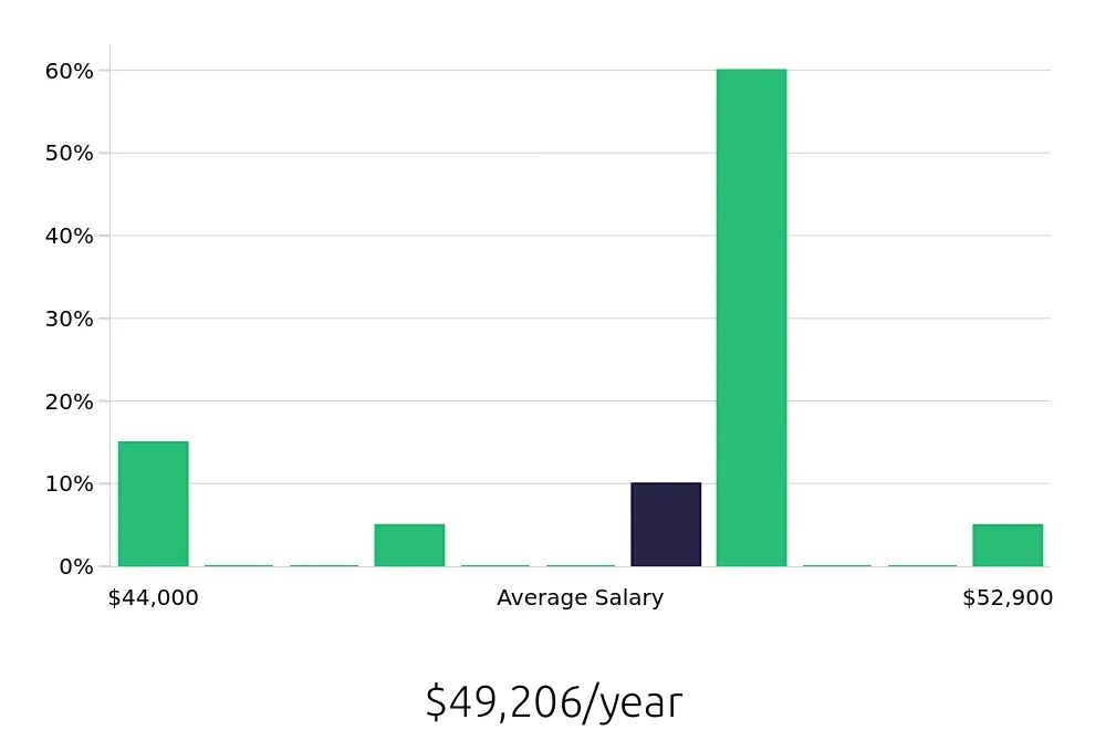 Graph depicting the yearly salary distribution for Machine Operator jobs in Lynnwood, WA, showing an average salary of $49,206 with varying distribution percentages across salary ranges.