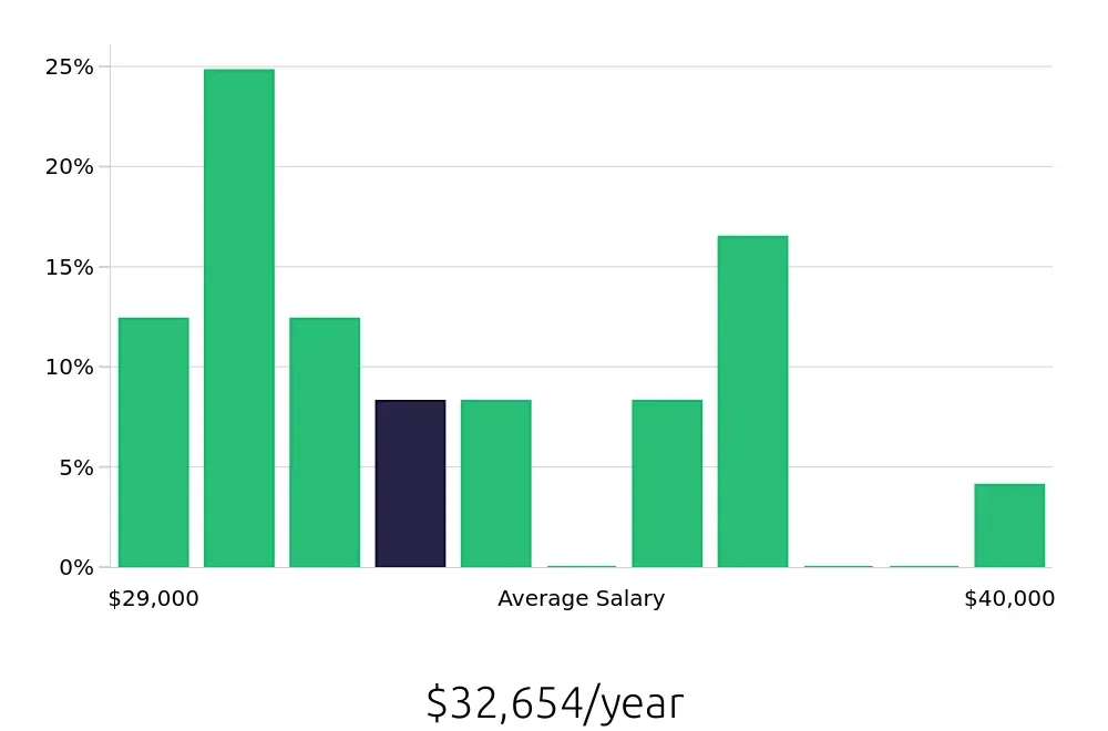 Graph depicting the yearly salary distribution for Machine Operator jobs in Macon, GA, showing an average salary of $32,654 with varying distribution percentages across salary ranges.
