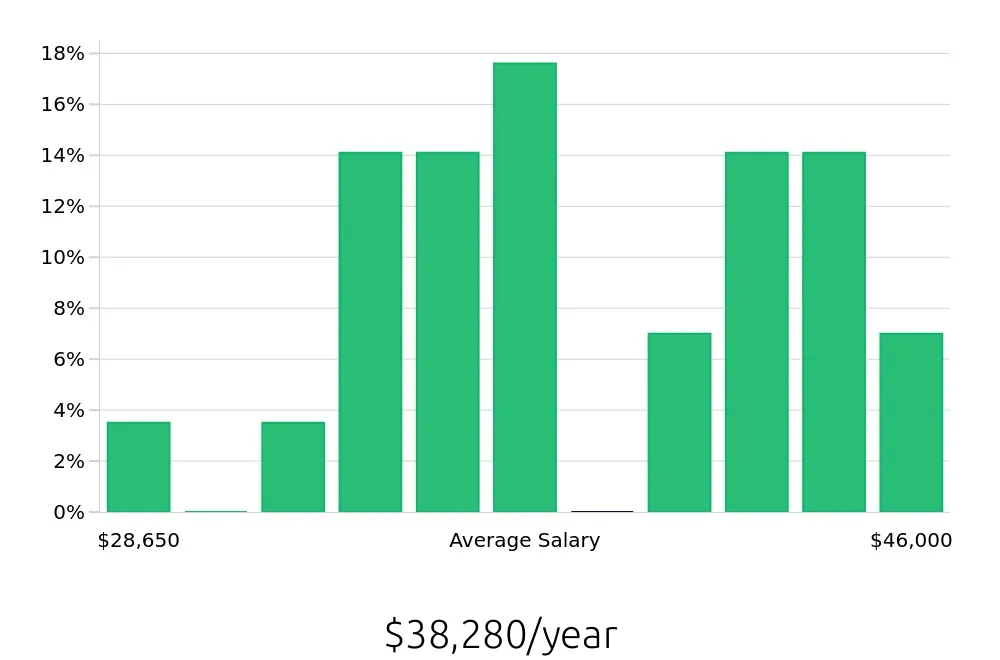 Graph depicting the yearly salary distribution for Machine Operator jobs in Pineville, NC, showing an average salary of $38,280 with varying distribution percentages across salary ranges.