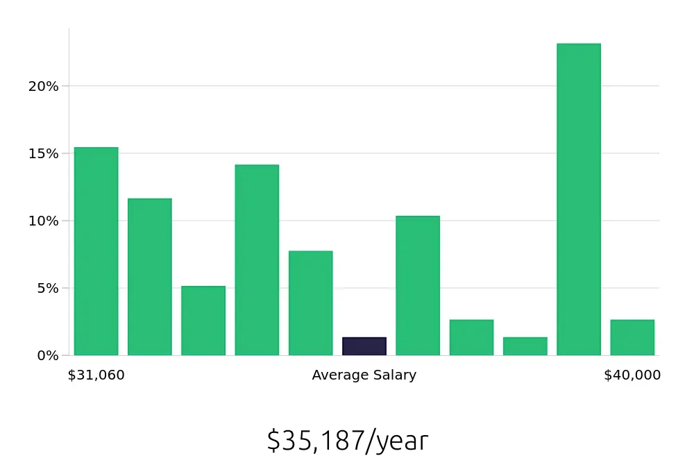 Graph depicting the yearly salary distribution for Machine Operator jobs in Piqua, OH, showing an average salary of $35,187 with varying distribution percentages across salary ranges.