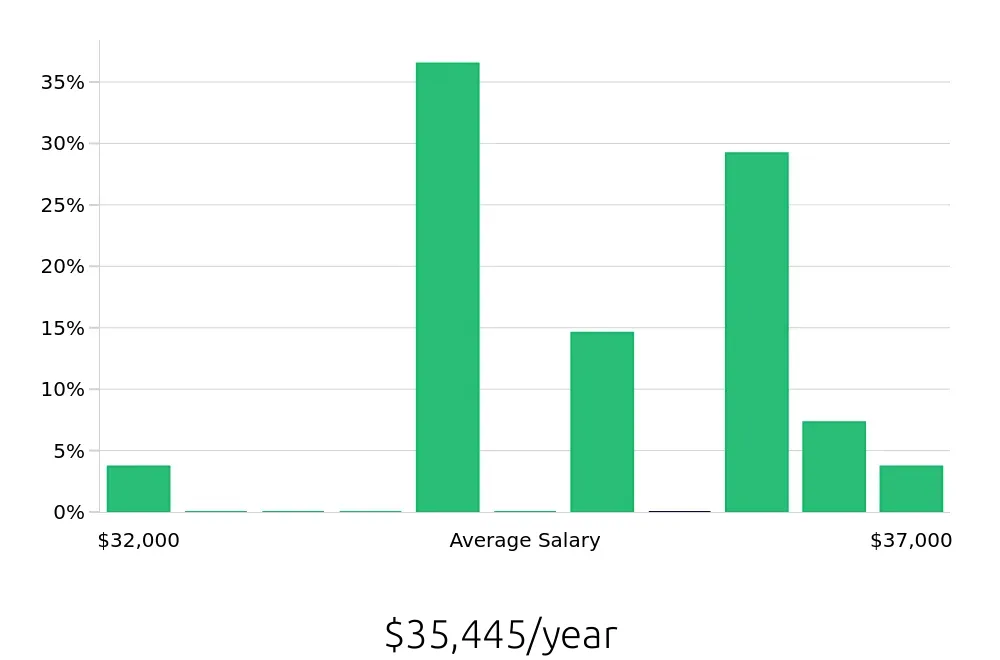 Graph depicting the yearly salary distribution for Machine Operator jobs in Rochester, MI, showing an average salary of $35,445 with varying distribution percentages across salary ranges.
