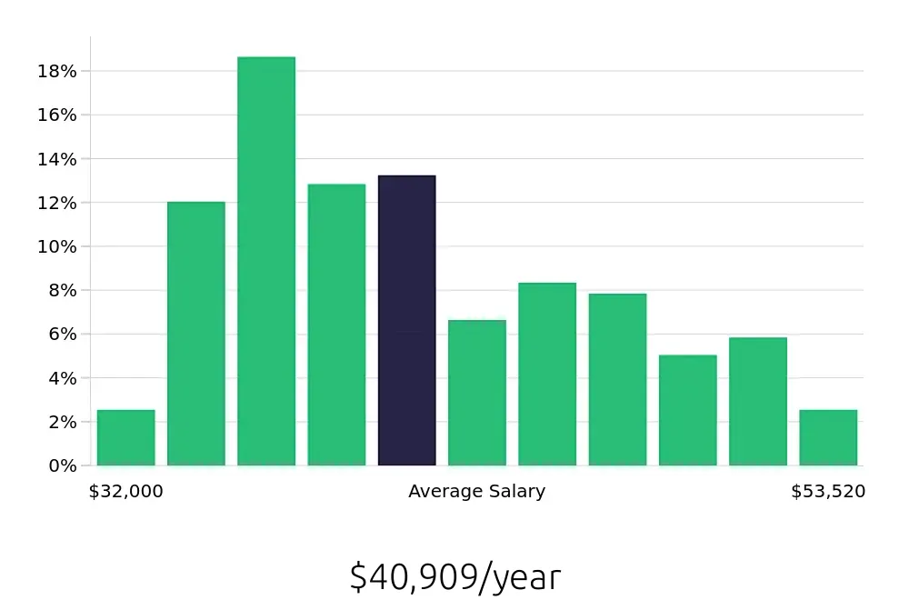Graph depicting the yearly salary distribution for Machine Operator jobs in Salt Lake City, UT, showing an average salary of $40,909 with varying distribution percentages across salary ranges.
