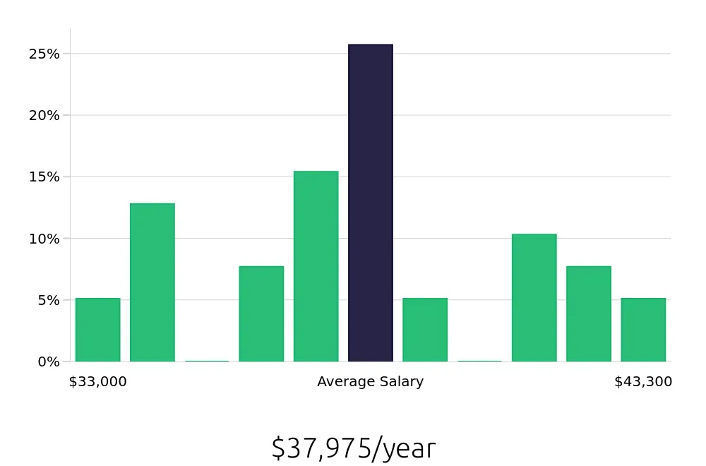Graph depicting the yearly salary distribution for Machine Operator jobs in Sun Prairie, WI, showing an average salary of $37,975 with varying distribution percentages across salary ranges.