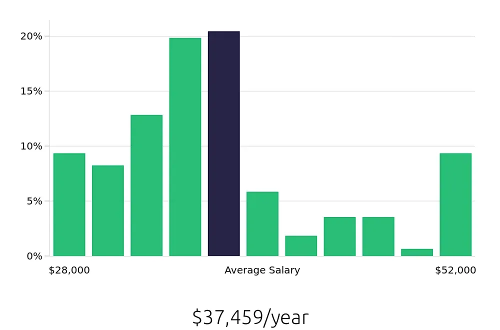 Graph depicting the yearly salary distribution for Machine Operator jobs in Tampa, FL, showing an average salary of $37,459 with varying distribution percentages across salary ranges.