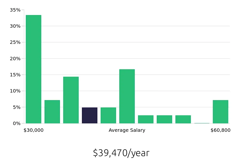 Graph depicting the yearly salary distribution for Machine Operator jobs in Tucson, AZ, showing an average salary of $39,470 with varying distribution percentages across salary ranges.