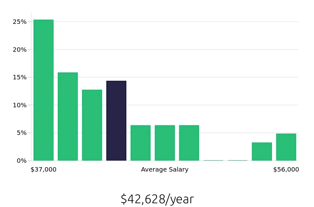 Graph depicting the yearly salary distribution for Machine Operator jobs in Watertown, WI, showing an average salary of $42,628 with varying distribution percentages across salary ranges.