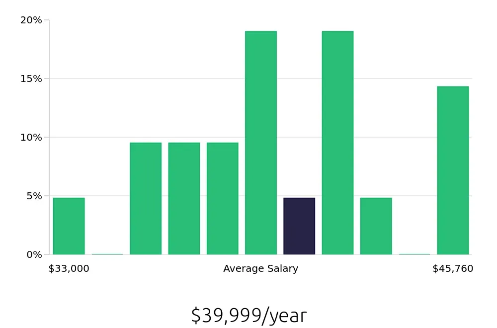 Graph depicting the yearly salary distribution for Machine Operator jobs in Westfield, IN, showing an average salary of $39,999 with varying distribution percentages across salary ranges.