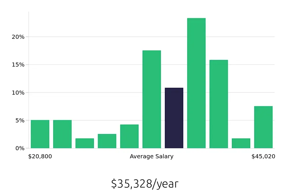 Graph depicting the yearly salary distribution for Machine Operator jobs in Wichita, KS, showing an average salary of $35,328 with varying distribution percentages across salary ranges.