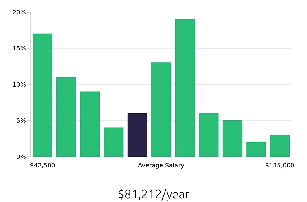 Graph depicting the yearly salary distribution for Maintenance Manager jobs in Baton Rouge, LA, showing an average salary of $81,212 with varying distribution percentages across salary ranges.