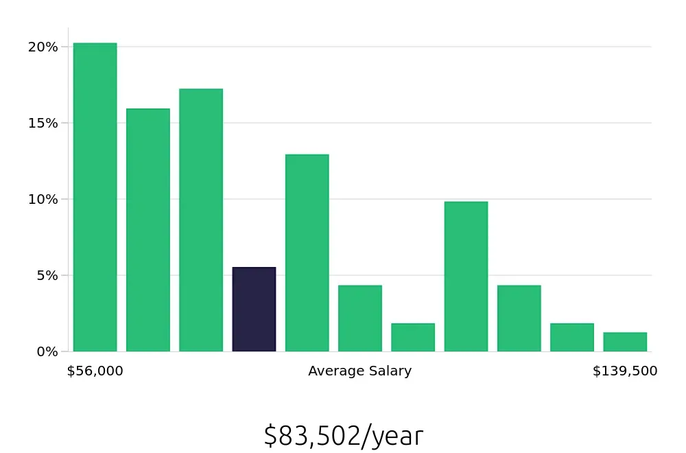 Graph depicting the yearly salary distribution for Maintenance Manager jobs in Boston, MA, showing an average salary of $83,502 with varying distribution percentages across salary ranges.