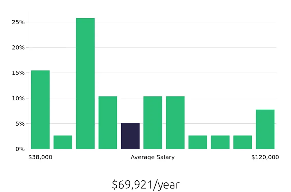 Graph depicting the yearly salary distribution for Maintenance Manager jobs in Carrollton, TX, showing an average salary of $69,921 with varying distribution percentages across salary ranges.