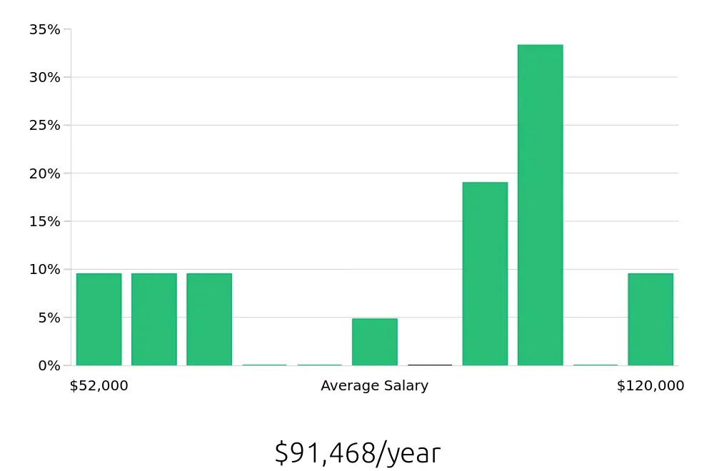 Graph depicting the yearly salary distribution for Maintenance Manager jobs in Corona, CA, showing an average salary of $91,468 with varying distribution percentages across salary ranges.