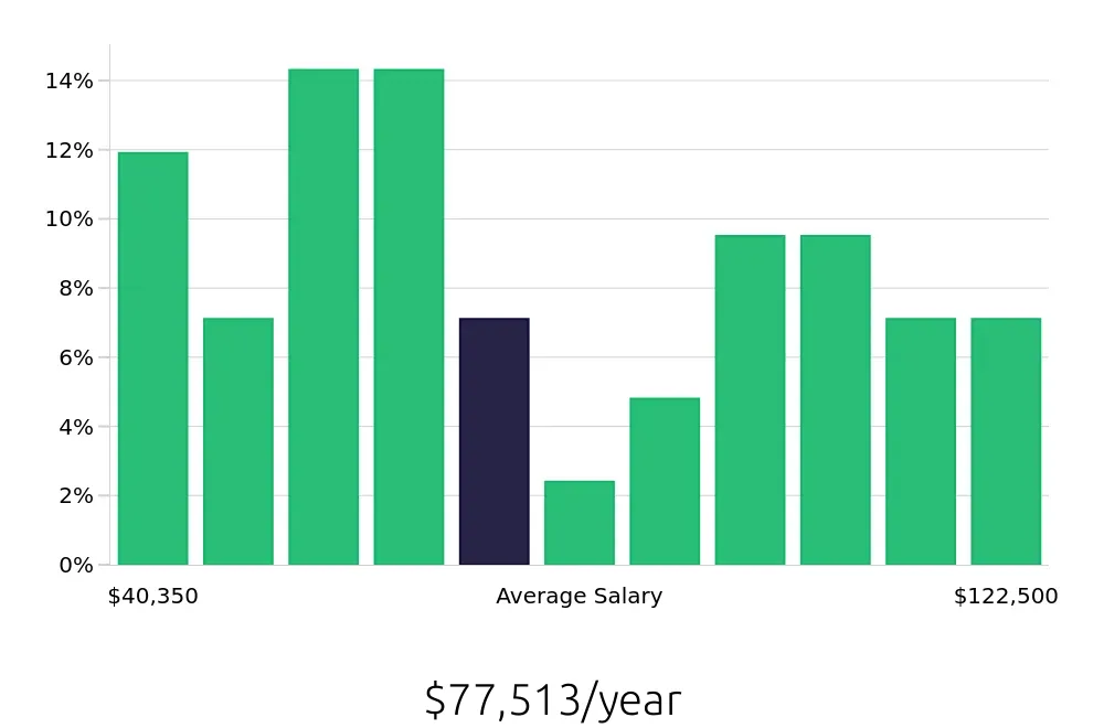 Graph depicting the yearly salary distribution for Maintenance Manager jobs in Corpus Christi, TX, showing an average salary of $77,513 with varying distribution percentages across salary ranges.