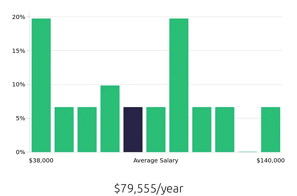 Graph depicting the yearly salary distribution for Maintenance Manager jobs in Garland, TX, showing an average salary of $79,555 with varying distribution percentages across salary ranges.