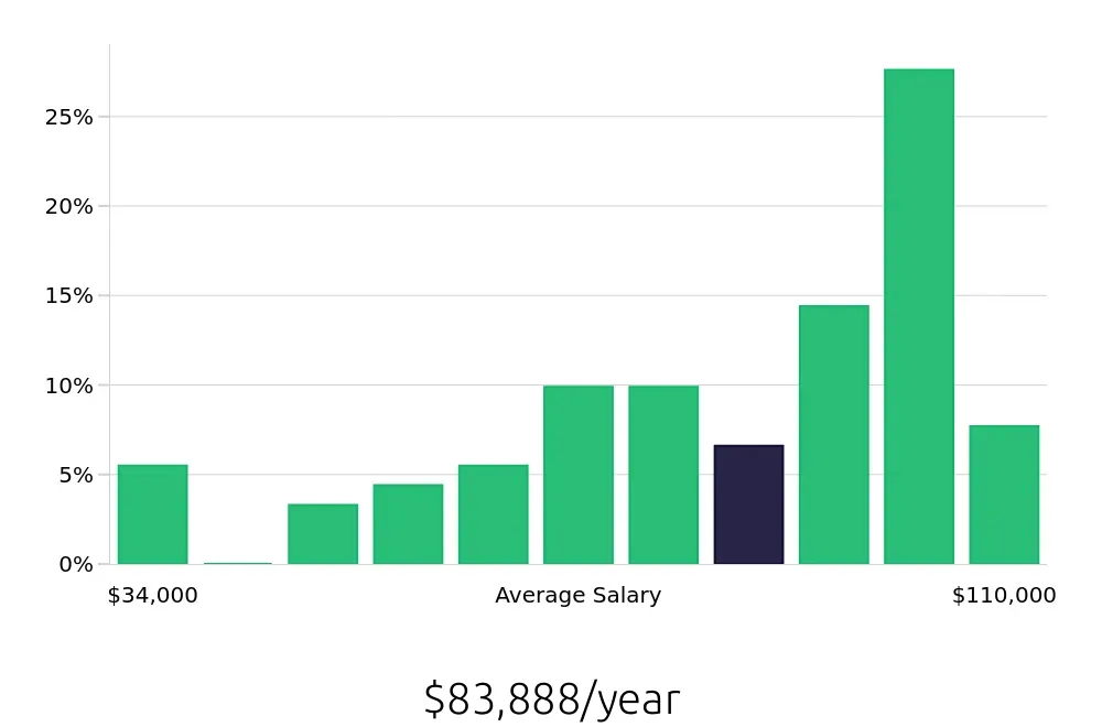 Graph depicting the yearly salary distribution for Maintenance Manager jobs in Grand Rapids, MI, showing an average salary of $83,888 with varying distribution percentages across salary ranges.