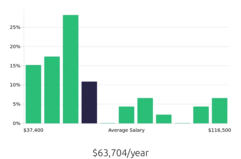 Graph depicting the yearly salary distribution for Maintenance Manager jobs in Huntsville, AL, showing an average salary of $63,704 with varying distribution percentages across salary ranges.