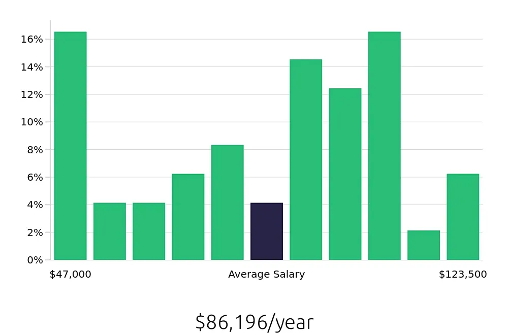 Graph depicting the yearly salary distribution for Maintenance Manager jobs in Kansas City, KS, showing an average salary of $86,196 with varying distribution percentages across salary ranges.