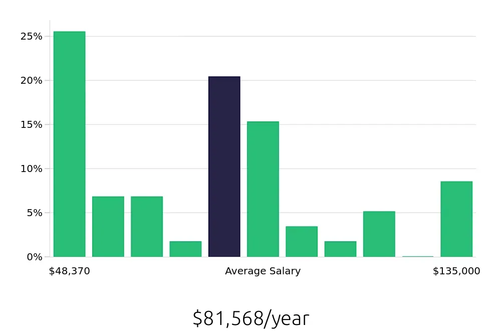 Graph depicting the yearly salary distribution for Maintenance Manager jobs in Lincoln, NE, showing an average salary of $81,568 with varying distribution percentages across salary ranges.