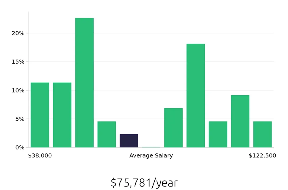 Graph depicting the yearly salary distribution for Maintenance Manager jobs in Little Rock, AR, showing an average salary of $75,781 with varying distribution percentages across salary ranges.