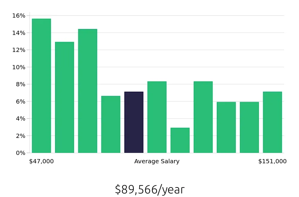 Graph depicting the yearly salary distribution for Maintenance Manager jobs in Los Angeles, CA, showing an average salary of $89,566 with varying distribution percentages across salary ranges.